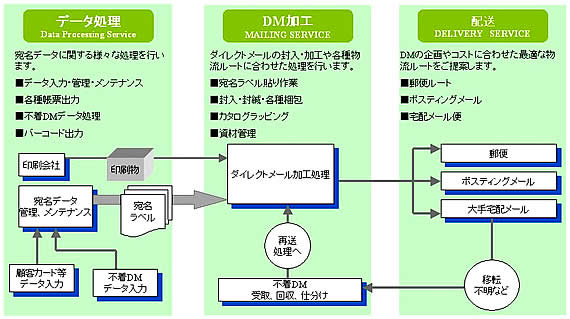 ダイレクトメール業務フロー図