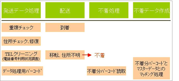 不着DM処理のスピード化と業務軽減図