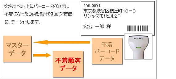 不着データ処理イメージ図